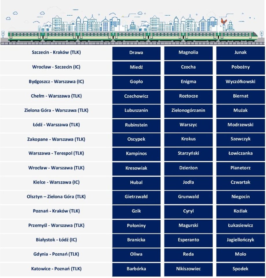 Propozycje nazw pociągów przedstawione przez PKP Intercity