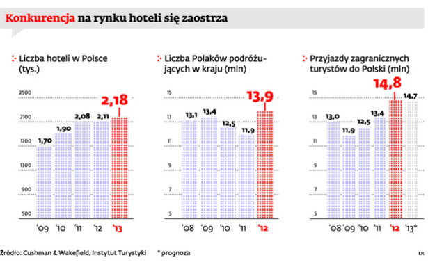 Konkurencja na rynku hoteli się zaostrza