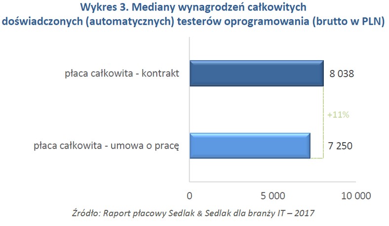 Mediany wynagrodzeń całkowitych doświadczonych (automatycznych) testerów oprogramowania