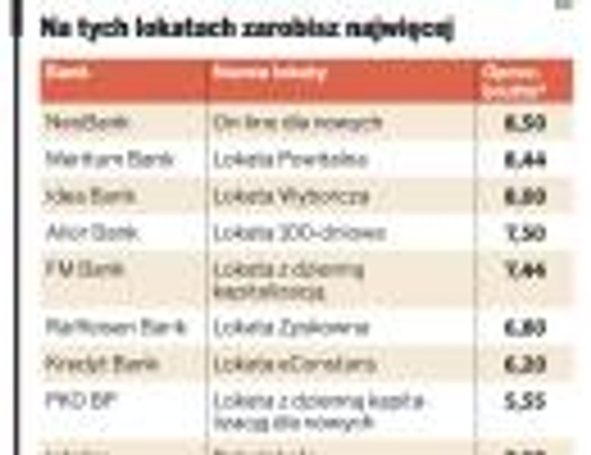 Na tych lokatach zarobisz najwięcej