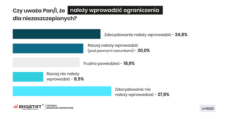 Należy wprowadzić ograniczenia dla niezaszczepionych?