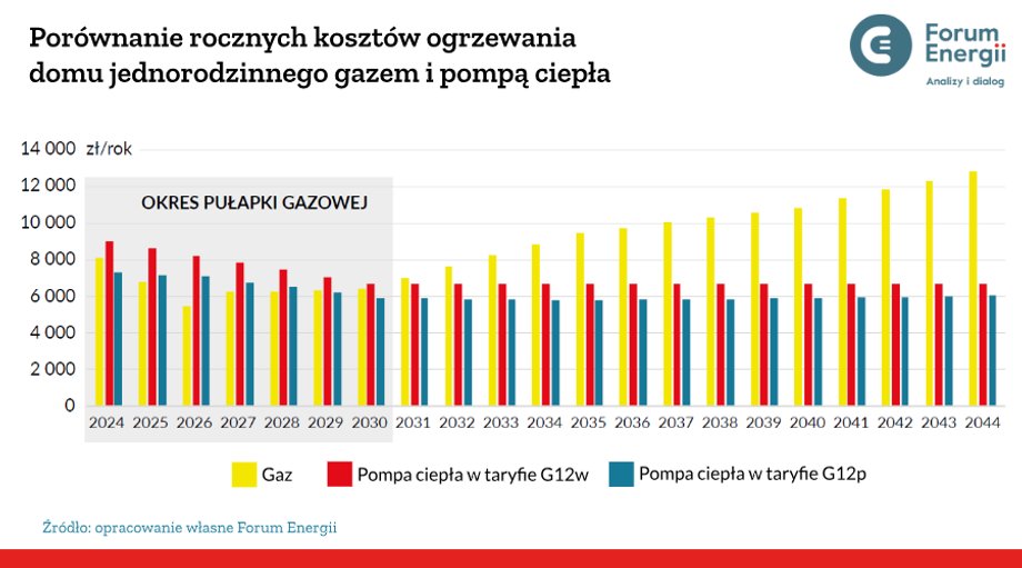 Roczne koszty ogrzewania domu jednorodzinnego w okresie dwudziestoletniej eksploatacji kotła gazowego i pompy ciepła zainstalowanych w 2024 r.