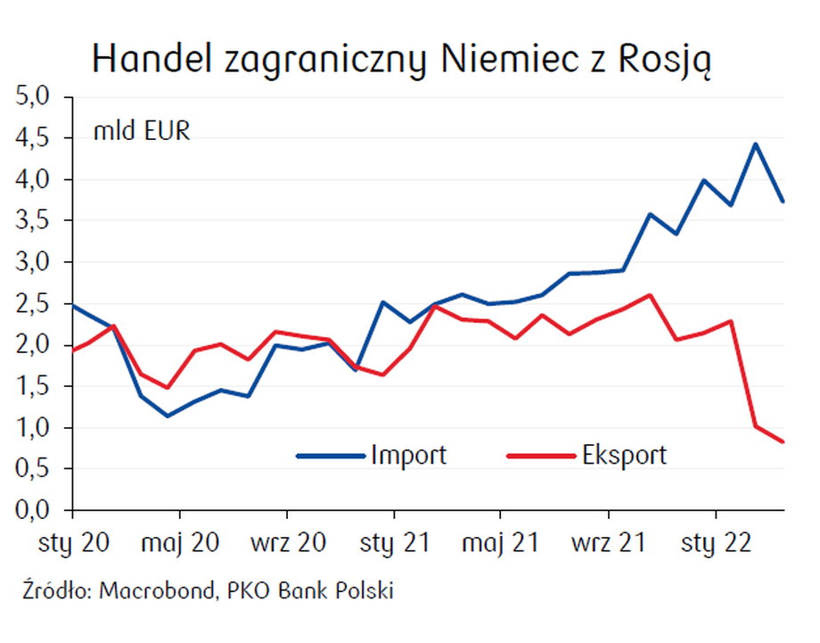 Ostatnie miesiące przyniosły duży spadek eksportu Niemiec do Rosji. Import, z powodu surowców, nadal jest wysoki i wyższy niż przed rokiem. 