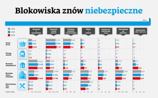Blokowiska znów niebezpieczne