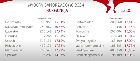 Frekwencja wyborcza w poszczególnych województwach