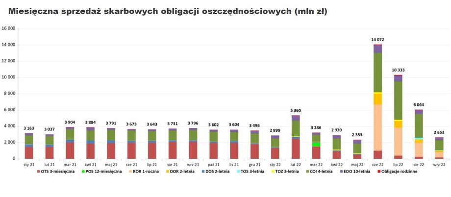 Ostatnio prym wiodą słynne czteroletnie obligacje indeksowane inflacją, podobne 10-letnie papiery i nowe o oprocentowaniu równym stopie referencyjnej NBP. 