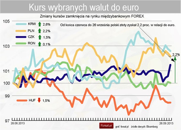 EURKRW, EURPLN, EURCZK, EURRON, EURHUF - zmiany kusów