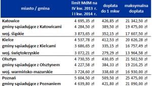 Limity cen nieruchomości kwalifikujących się do programu Mieszkanie dla Młodych cd.