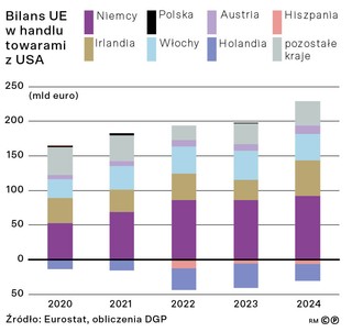 Bilans UE w handlu towarami z USA