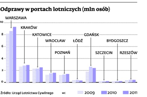 Odprawy w portach lotniczych (mln osób)