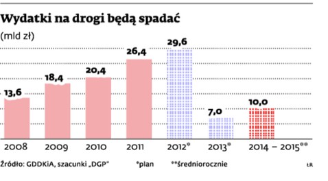 Wydatki na drogi będą spadać