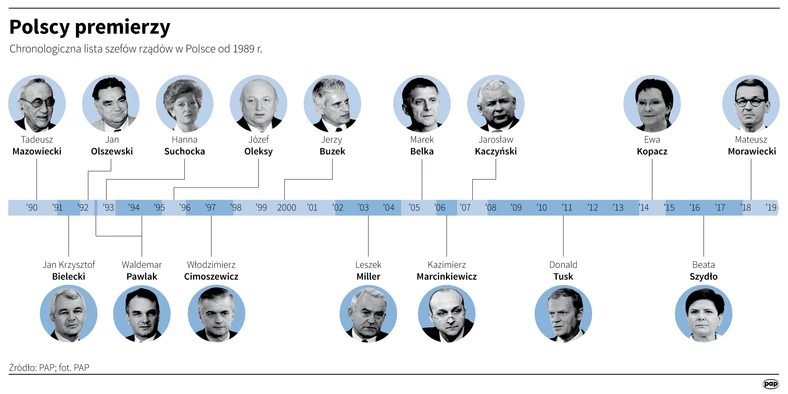 Polscy premierzy