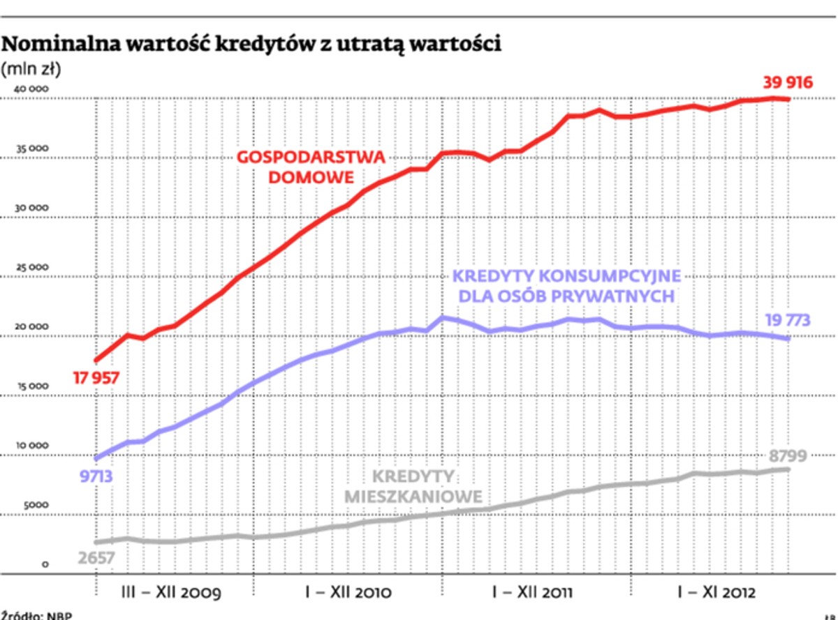 Nominalna wrtość kredytów z utratą wartości