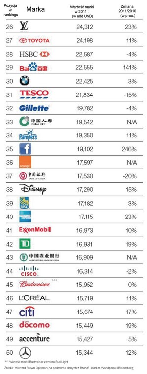 Ranking najbardziej wartościowych marek świata – poz. 26 – 50