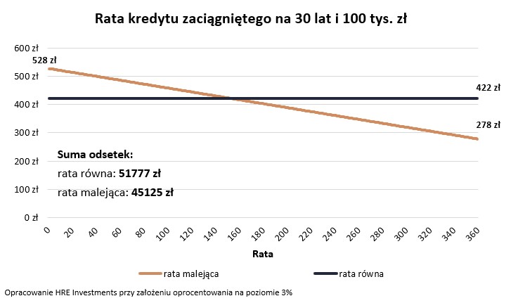 Rata kredytu zaciągniętego na 30 lat i 100 tys. zł