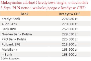 Najlepsze warunki kredytu mieszkaniowego oferują BZ WBK, Alior Bank, DnB Nord, Nordea i BOŚ