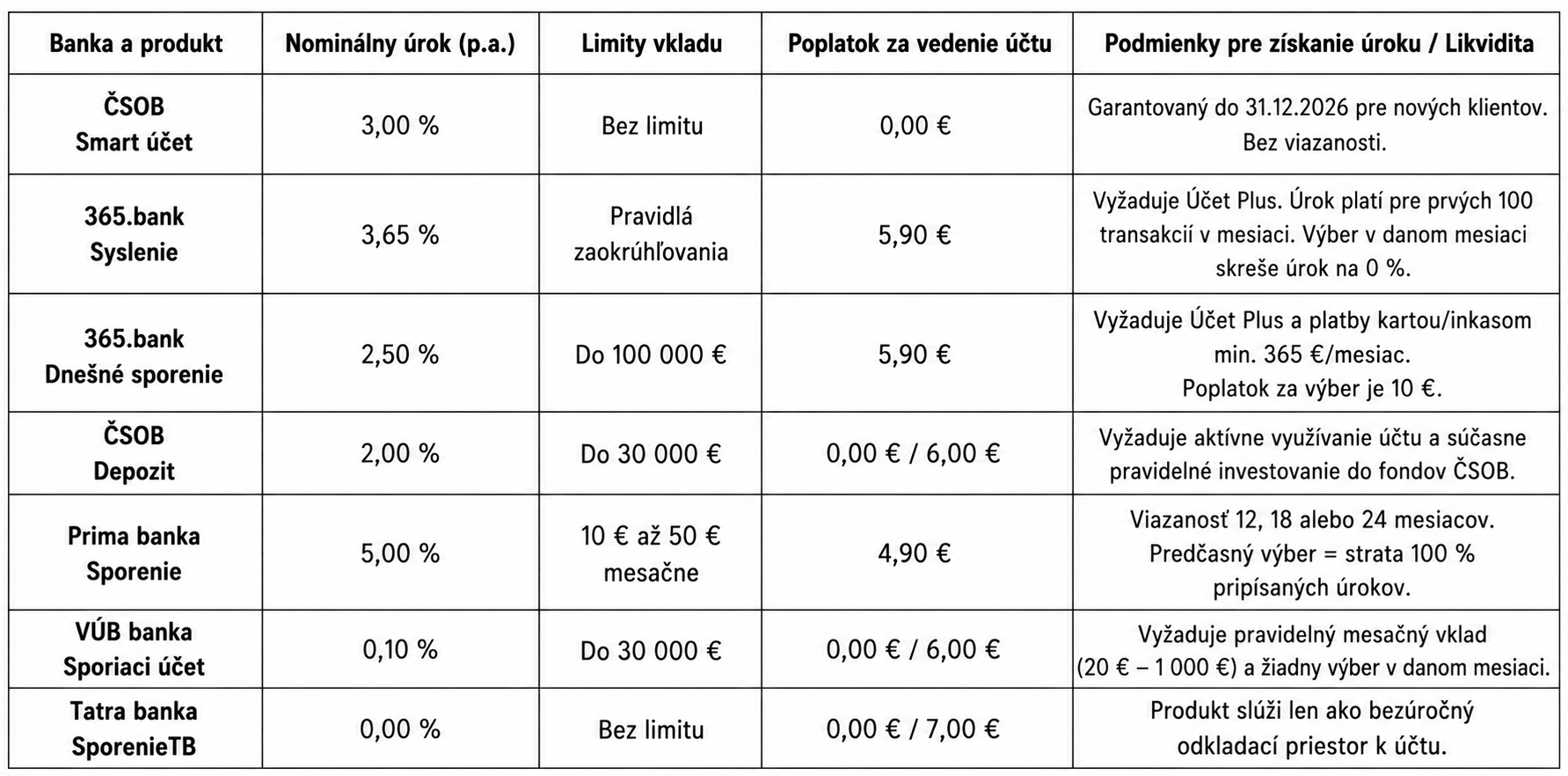 Porovnanie sporiacich účtov v Slovenských bankách