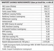 Wartość leasingu nieruchomości (dane po
    trzech kw., w mln zł)