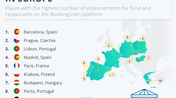 W rankingu miejsc dla smakoszy miasto zajęło 6. miejsce oraz 10. miejsce wśród najlepszych miejsc historycznych.