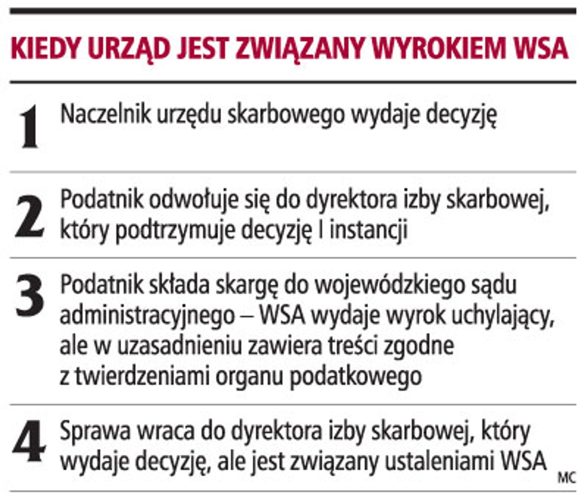 Kiedy urząd jest związany wyrokiem WSA