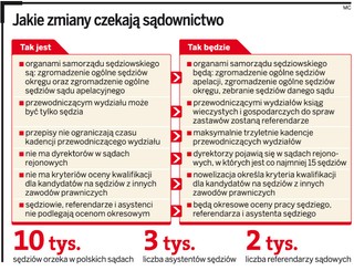 Sędziowie zaskarżą ustawę o ustroju sądów powszechnych do trybunału
