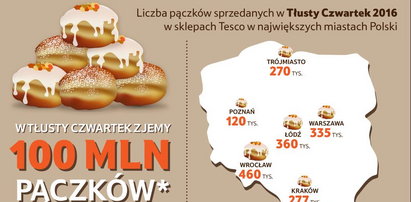 W tym roku Polacy zjedzą ponad 100 mln pączków!