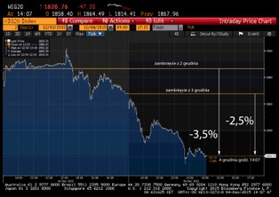 GPW nurkuje. Inwestorzy boją się przetasowań w spółkach Skarbu Państwa