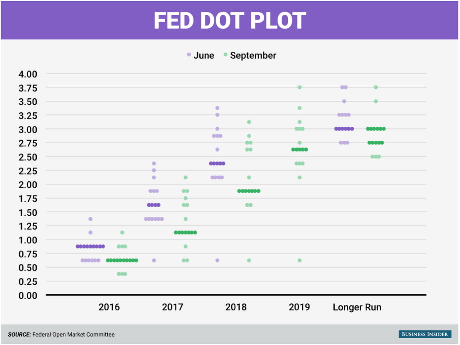 The most recent dot plot, published in September.