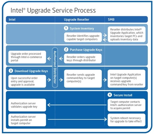 Biznes według Intela, czyli schemat jak kupić, zdrapać i odblokować Pentium Dual Core w Gateway'u