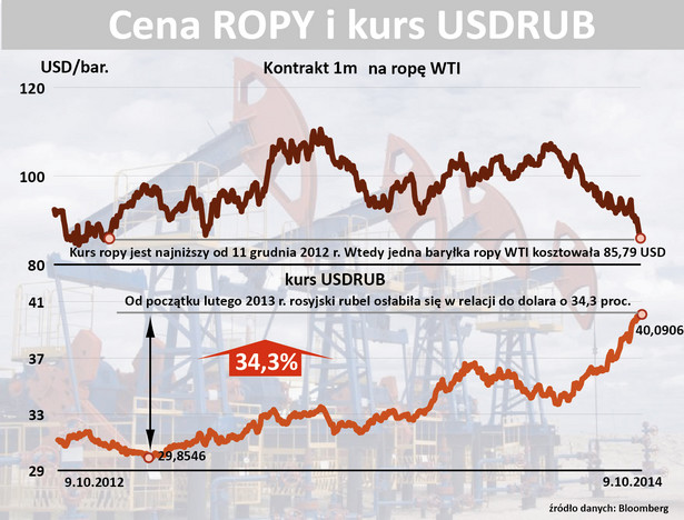 Ropa WTI i rubel - notowania z ostatnich 2 lat