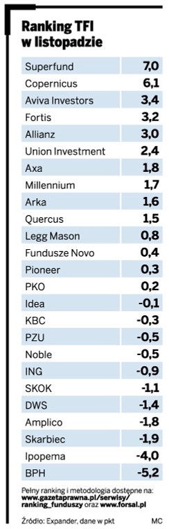 Ranking TFI w listopadzie