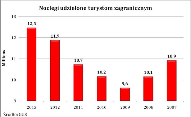 noclegi dla turystów