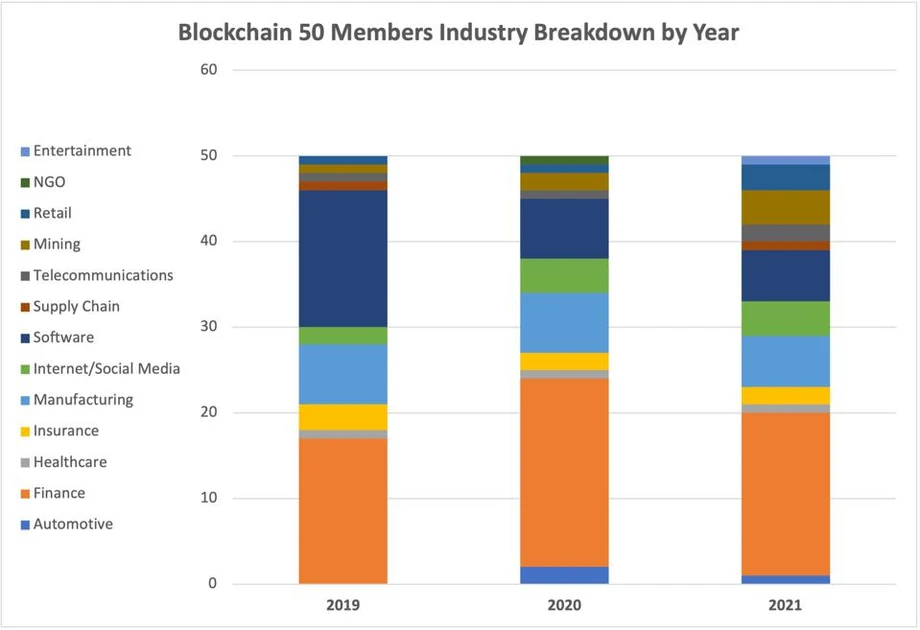 Blockchain 50 według branż