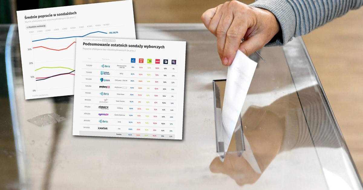 Multisondaż. Ostatnie wyniki badań przed ciszą wyborczą