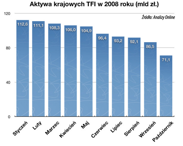 Aktywa krajowych TFI w 2008 roku