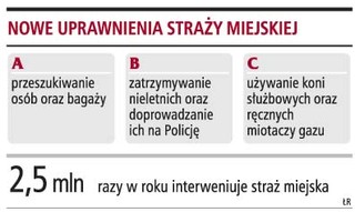 Więcej uprawnień dla strażników miejskich i gminnych