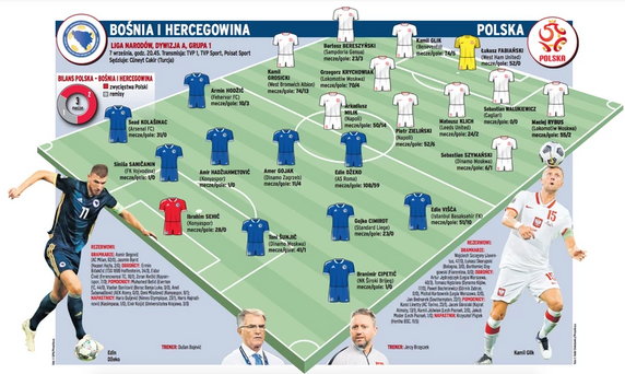 Bośnia i Hercegowina - Polska. Przewidywane składy