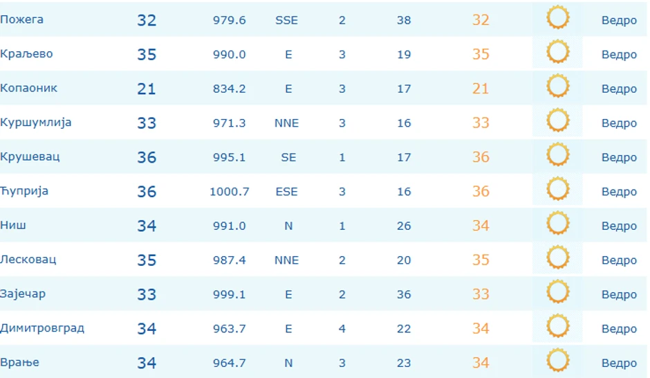 Temperature u 14 časova u Srbiji