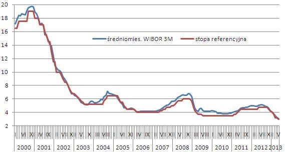 Porównanie średniomiesięcznej stawki WIBOR 3M i stopy referencyjnej w latach 2000-2013, źródło: Open Finance