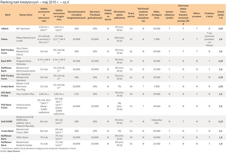 Ranking kart kredytowych - maj 2010 r. - cz.4