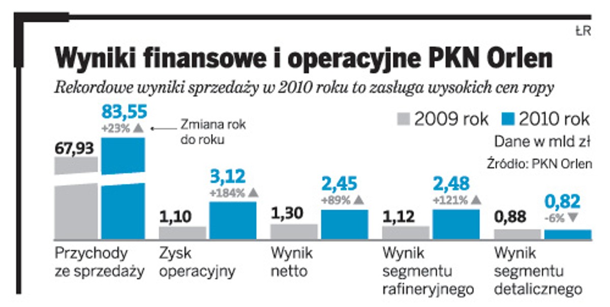 Wyniki finansowe i operacyjne PKN Orlen
