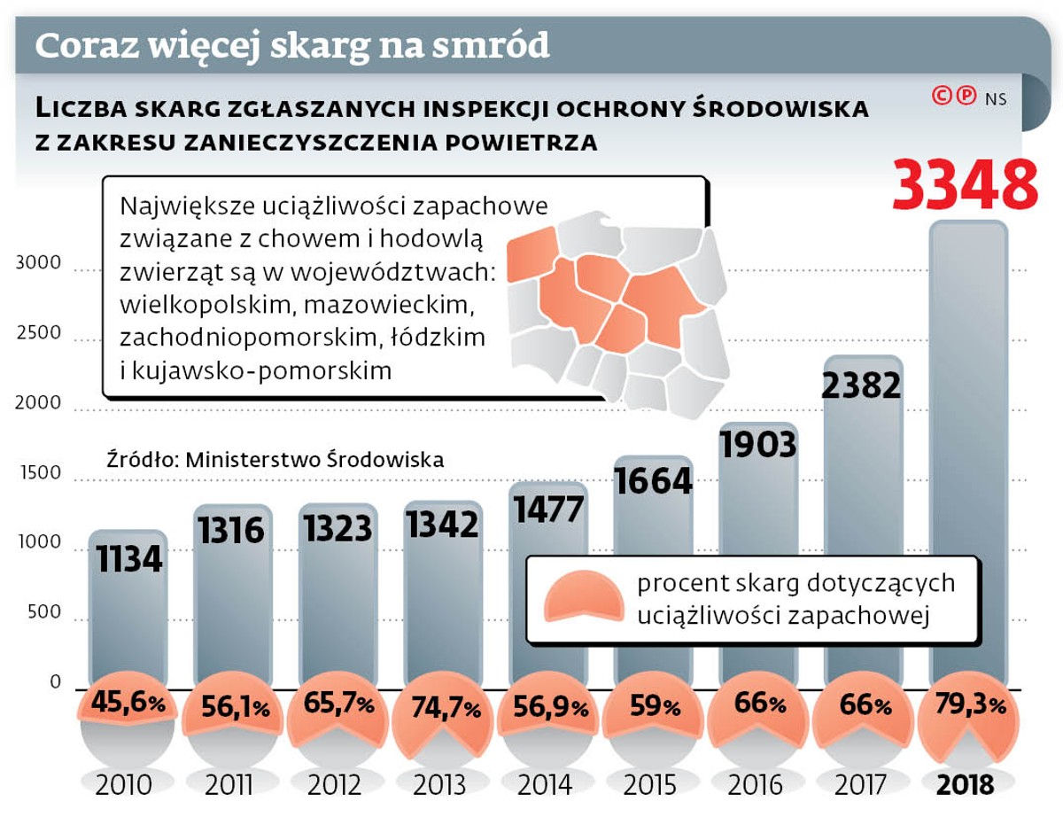 Połowiczna ochrona ludzi przed odorem. Obejmie fermy, ale przemysłu już nie