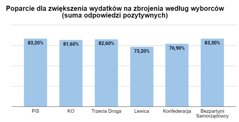 Poparcie dla zbrojeń a poglądy polityczne.