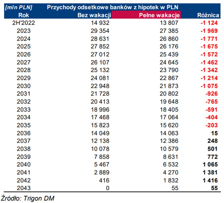 Gdyby z wakacji kredytowych w przyszłym roku skorzystali wszyscy kredytobiorcy hipoteczni, sektor bankowy otrzymałby o blisko 2 mld zł mniej przychodów odsetkowych, niż gdyby tego programu nie było - szacuje Trigon DM.