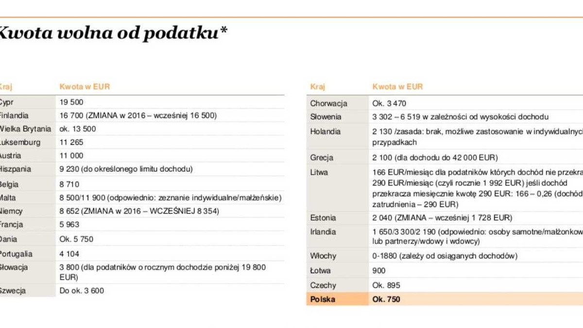 Stawki podatków, składki ZUS i kwota wolna w Polsce i Europie [RANKING] -  Forsal.pl