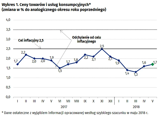 Inflacja maj 2018