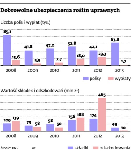 Dobrowolne ubezpieczenia roślin uprawnych