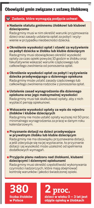 Gminy nie różnicują stawek opłat za żłobki