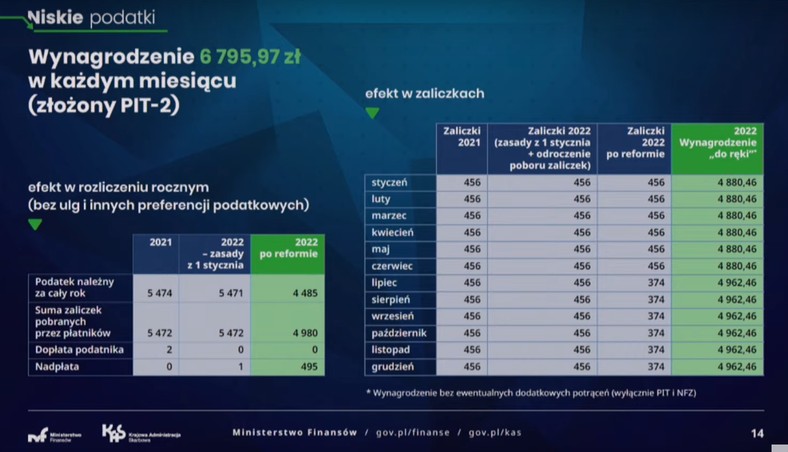 Wynagrodzenie na rękę od lipca 2022