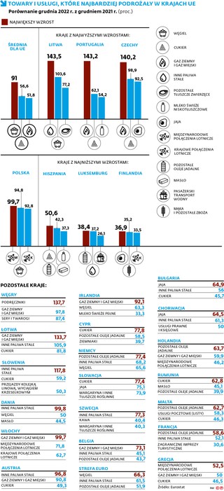 Towary i usługi, które najbardziej podrożały w krajach UE